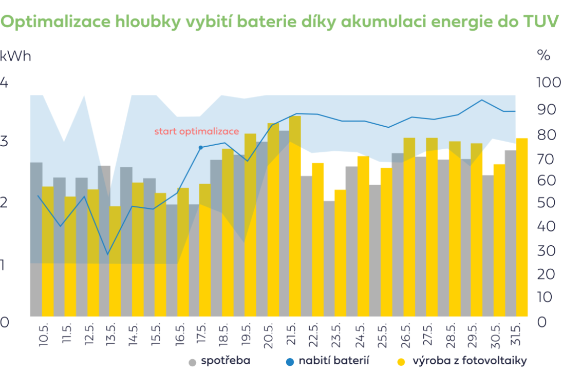 Optimailzace-hloubky-vybiti-baterie-diky-akumulaci-energie-do-tuv