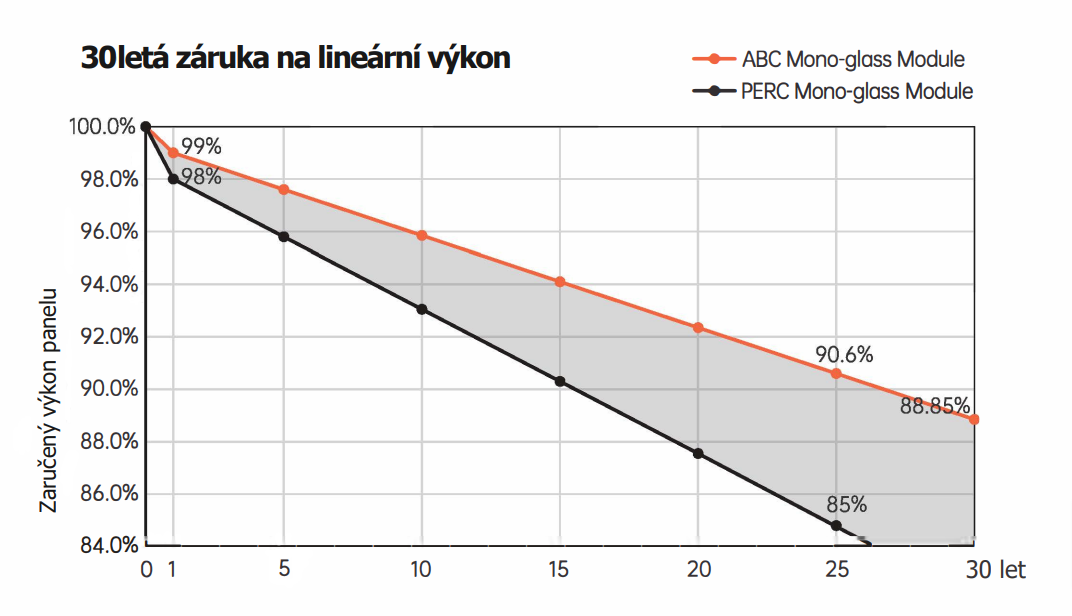 30leta-zaruka-abc-technologie-aiko-na-vykon (1)