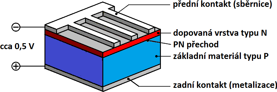 schema-fotovltaickeho-clanku